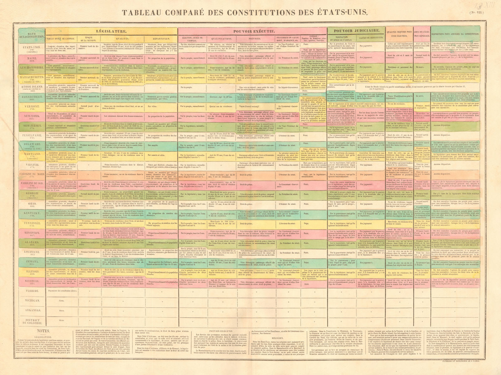 Tableau constitutions des États-Unis. US & 24 states constitutions compared 1825
